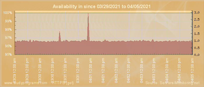 Availability diagram