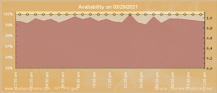 Availability diagram