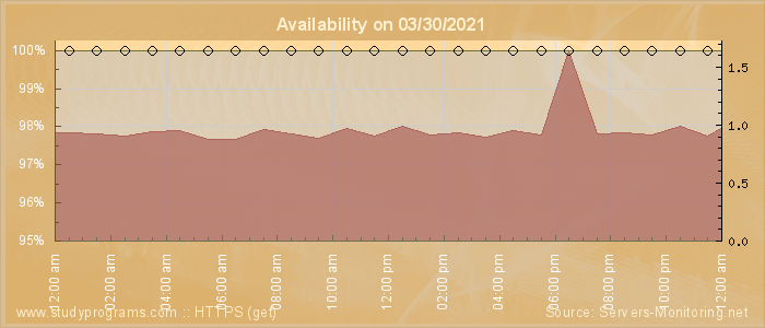 Availability diagram