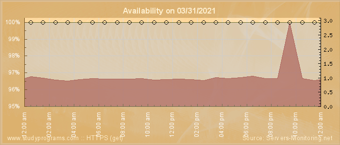 Availability diagram