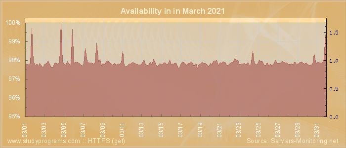 Availability diagram