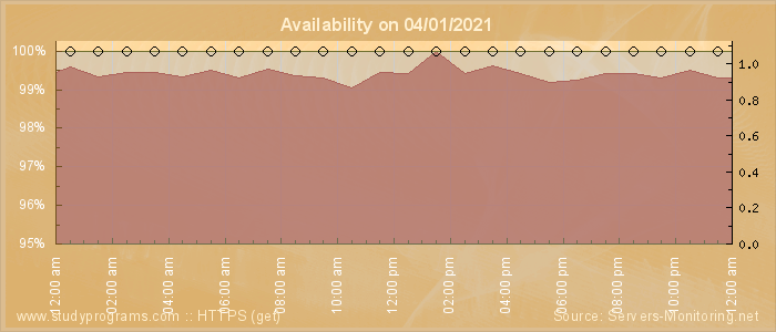 Availability diagram