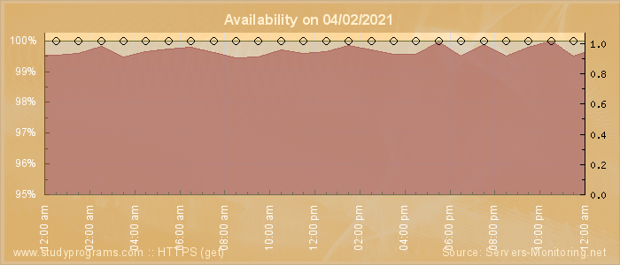 Availability diagram