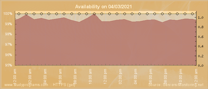 Availability diagram