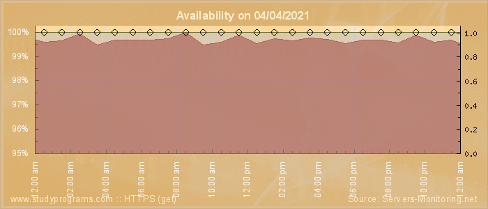 Availability diagram