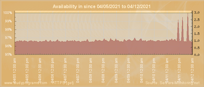 Availability diagram