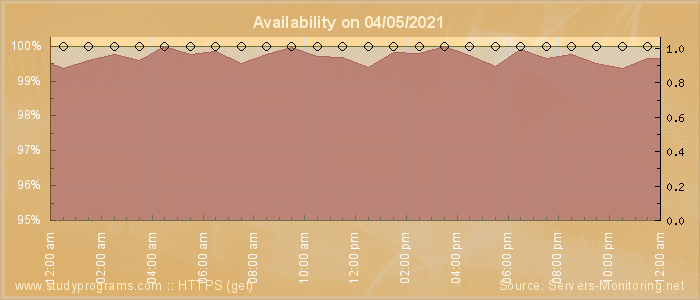 Availability diagram