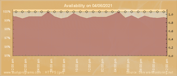 Availability diagram