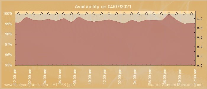 Availability diagram