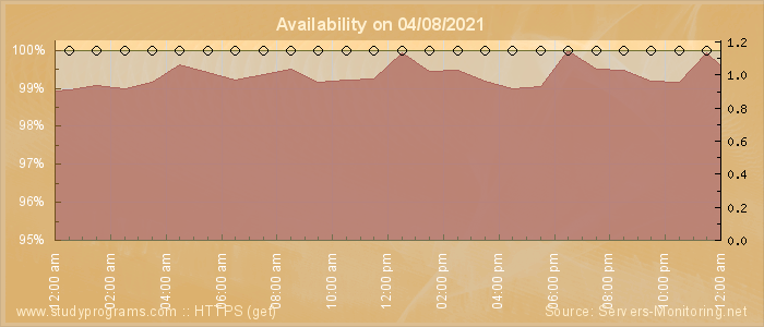 Availability diagram