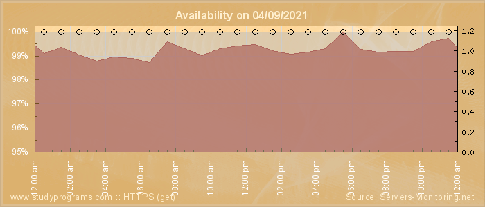 Availability diagram