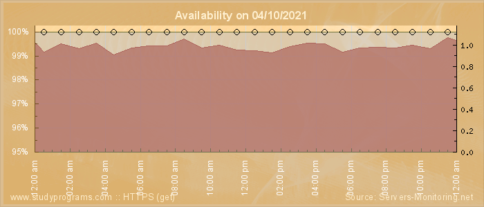 Availability diagram