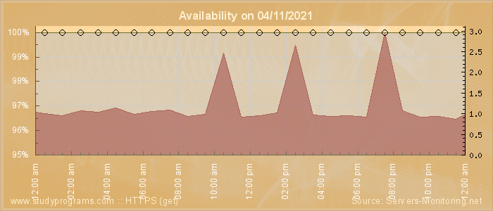 Availability diagram