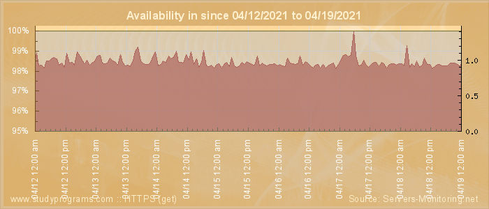 Availability diagram