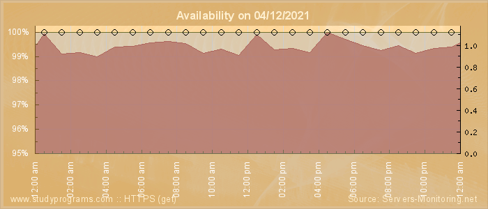 Availability diagram