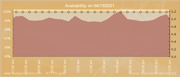 Availability diagram