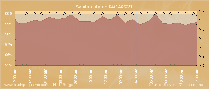 Availability diagram