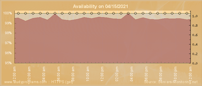 Availability diagram