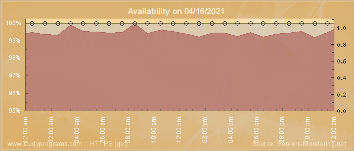 Availability diagram