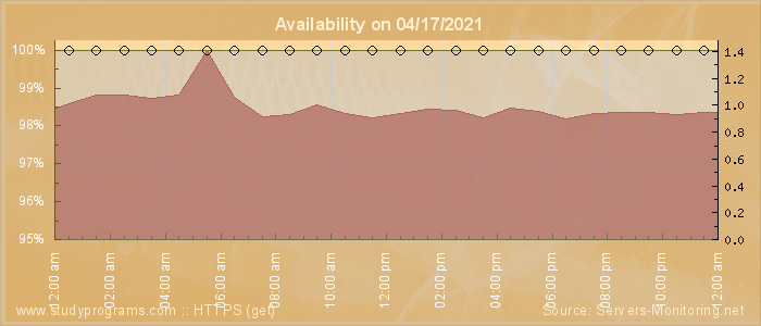 Availability diagram