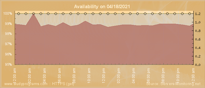 Availability diagram