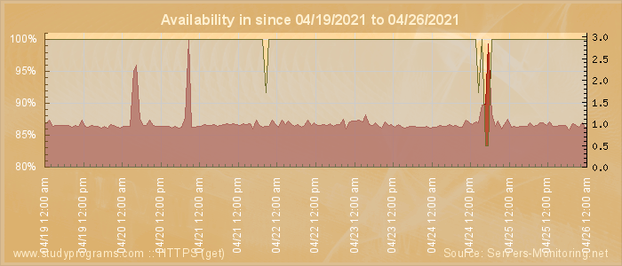 Availability diagram