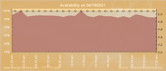 Availability diagram