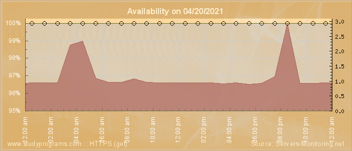 Availability diagram