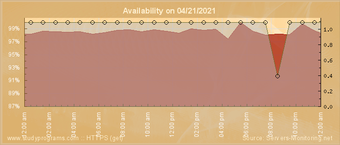 Availability diagram