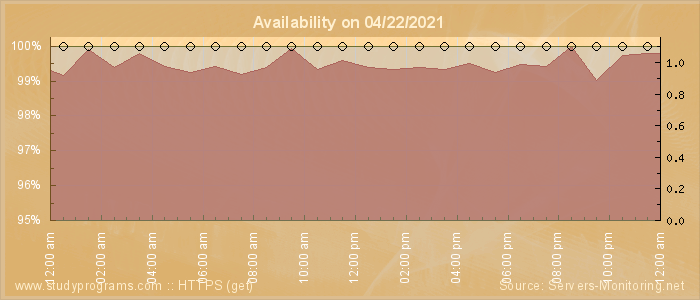 Availability diagram