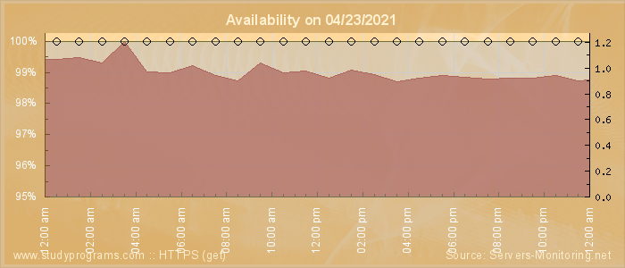 Availability diagram