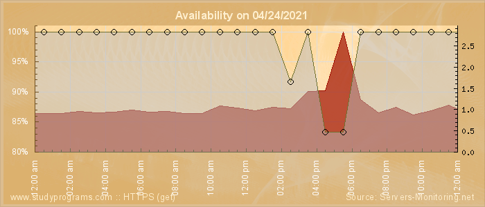 Availability diagram