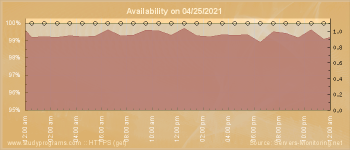 Availability diagram