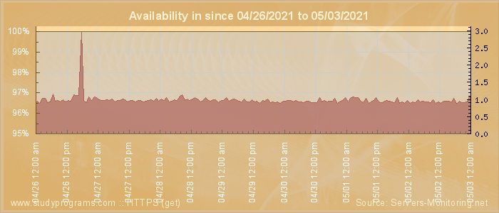 Availability diagram