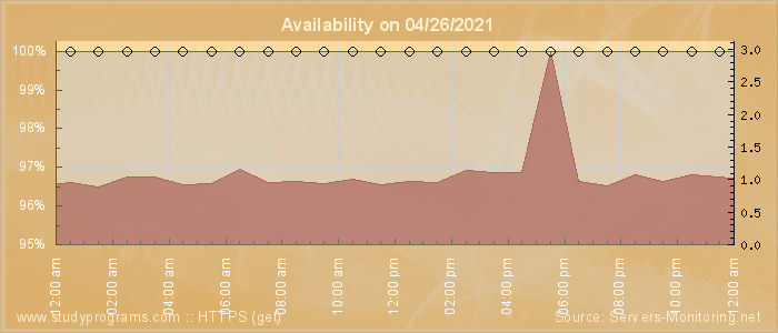 Availability diagram