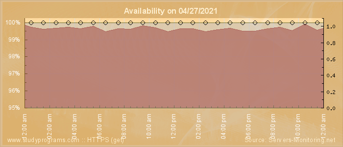 Availability diagram