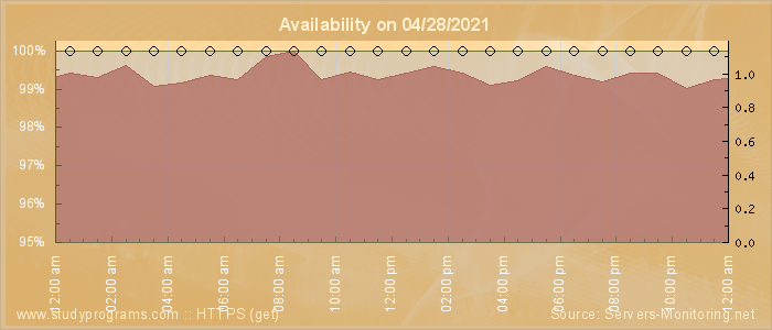 Availability diagram