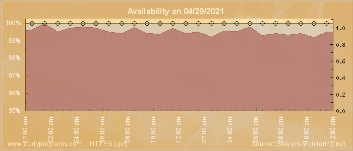 Availability diagram