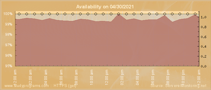 Availability diagram