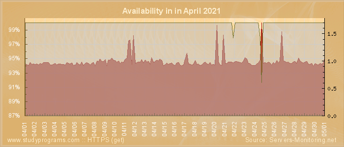 Availability diagram