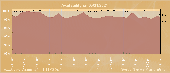 Availability diagram