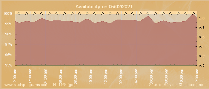 Availability diagram