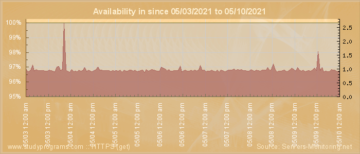 Availability diagram