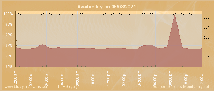 Availability diagram