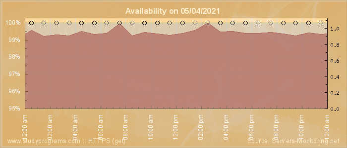 Availability diagram