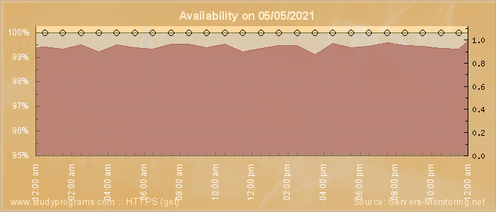 Availability diagram