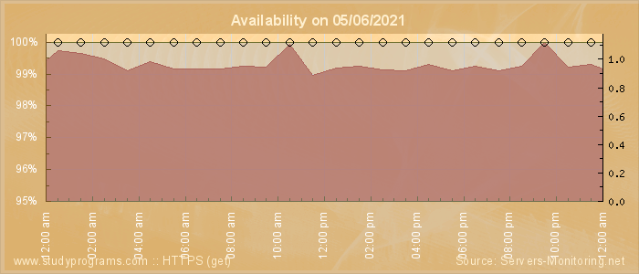 Availability diagram