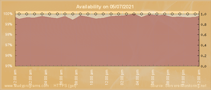 Availability diagram