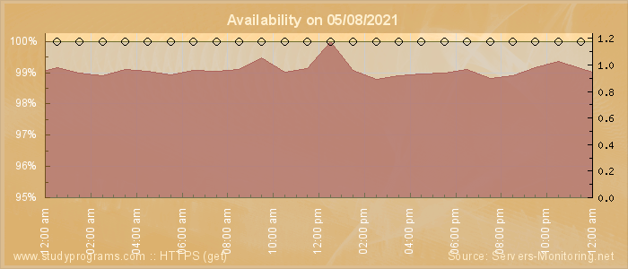 Availability diagram