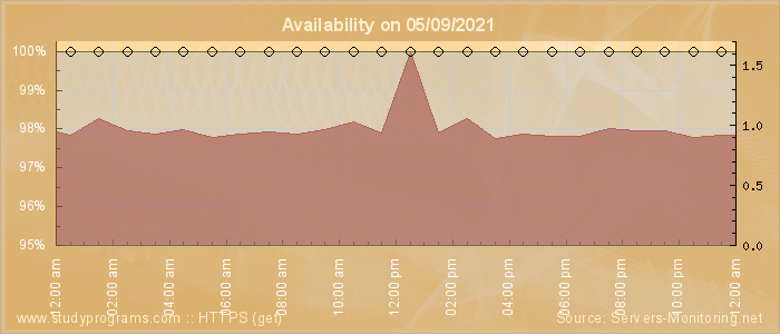 Availability diagram